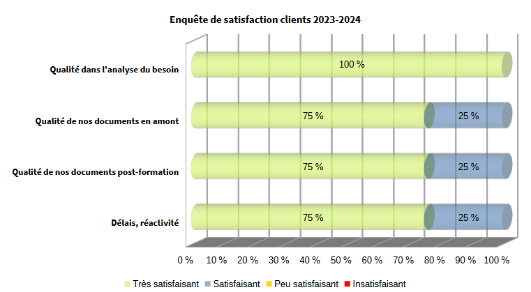 Graphique sur enquête de satisfaction de nos clients 