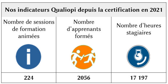 Graphique avec 
nombre session  : 224
Nombre d'apprenants formés : 2056
Nombre d'heures stagiaire : 17197